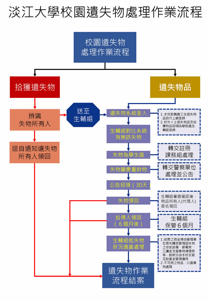 遺失物處理作業流程